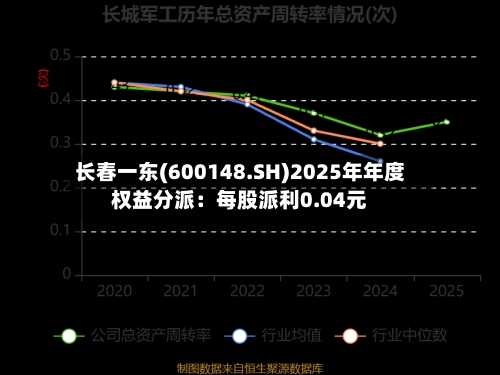 长春一东(600148.SH)2025年年度权益分派：每股派利0.04元-第2张图片