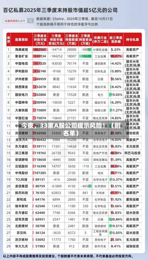 今夜，33家A股公司提示风险！（附名单）
