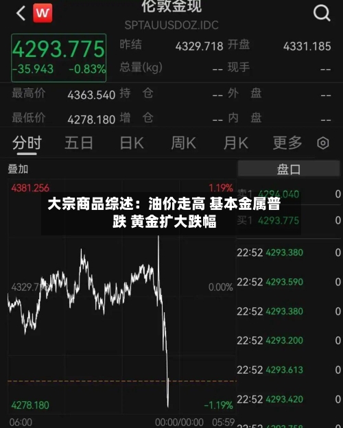 大宗商品综述：油价走高 基本金属普跌 黄金扩大跌幅-第3张图片