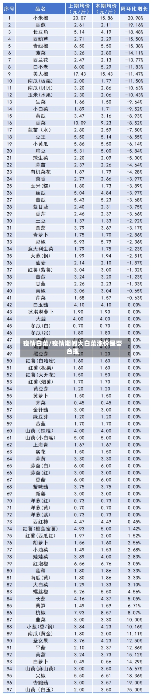 疫情白菜/疫情期间大白菜涨价是否合理