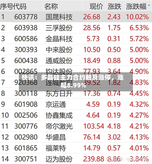 快讯：多晶硅主力合约触及涨停，涨幅8.99%-第2张图片